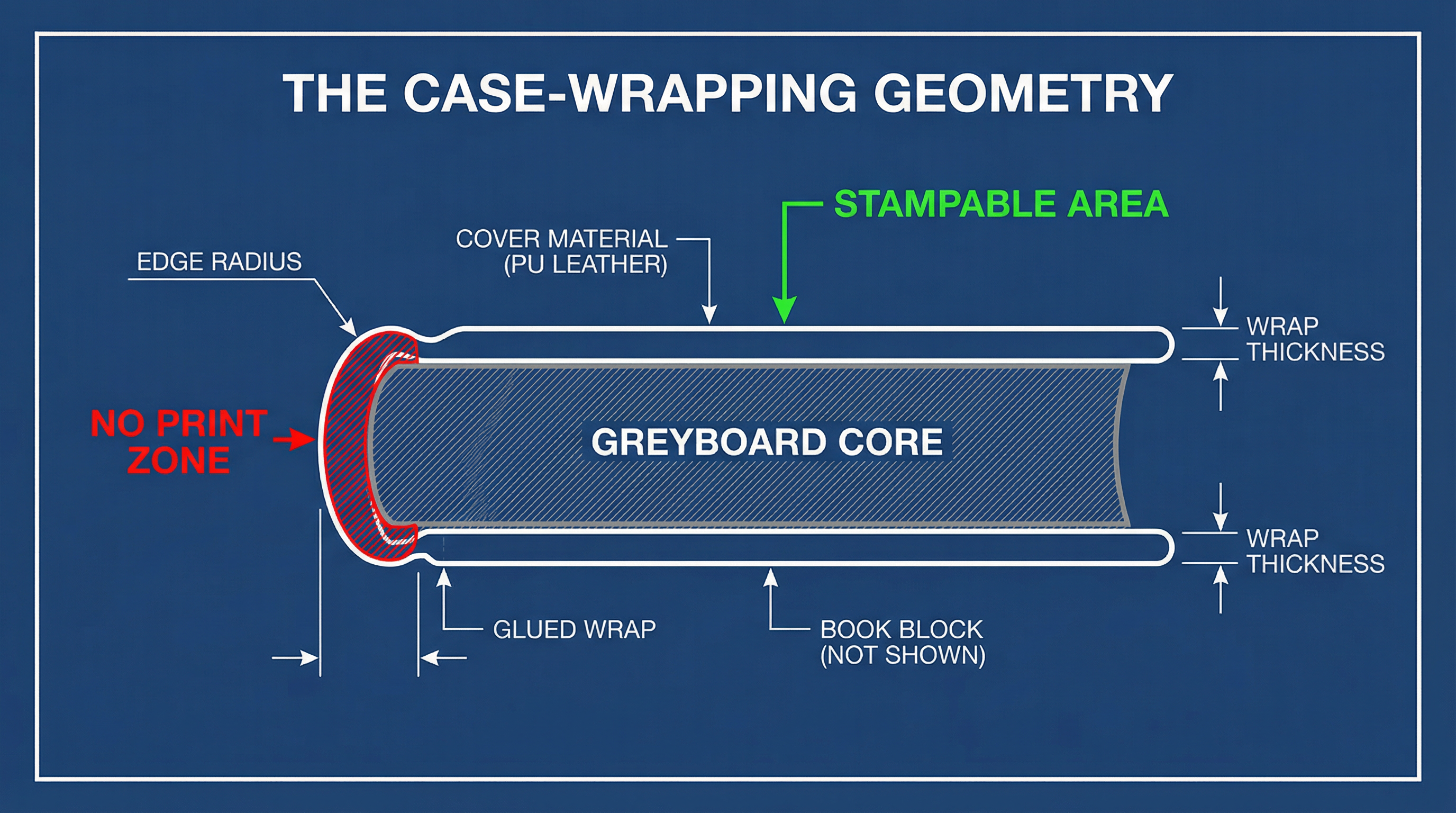 The 'Full Bleed' Trap: Why Edge-to-Edge Customization Fails on Stock Inventory