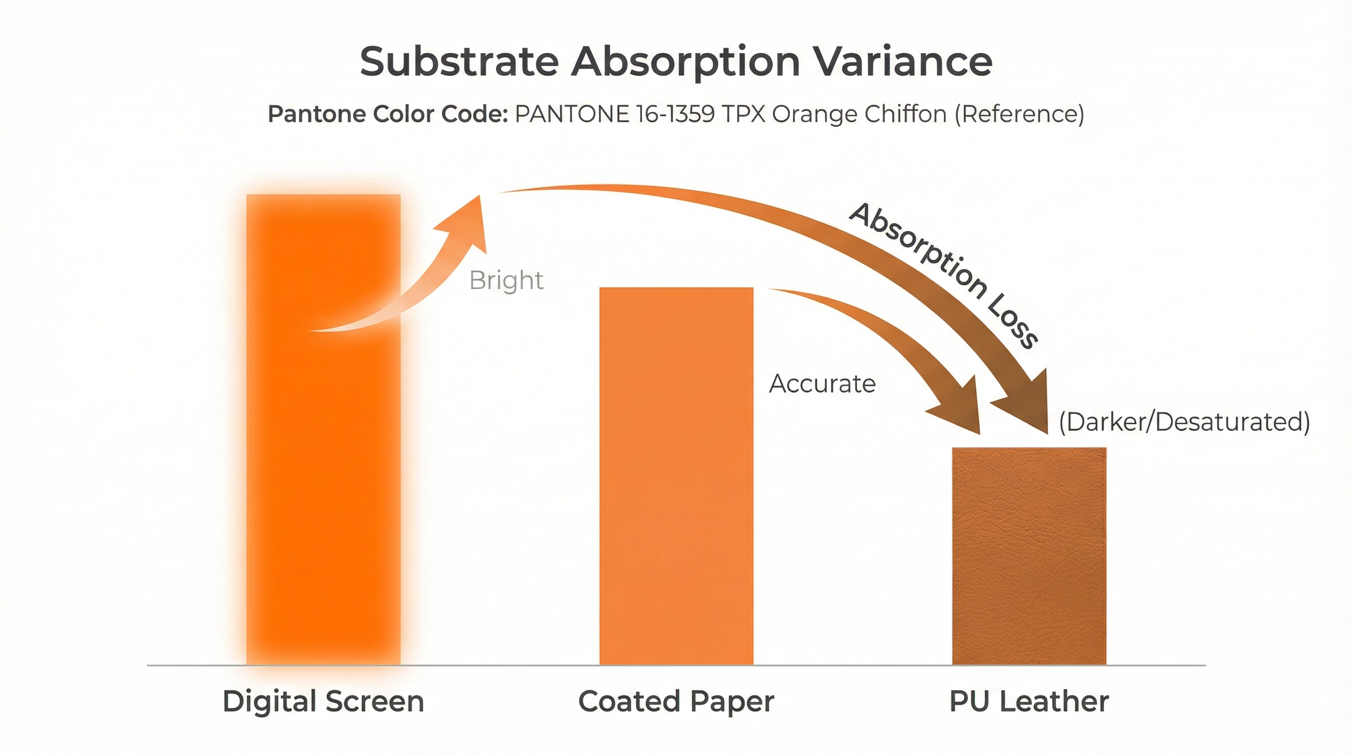 Graph comparing color vibrancy on screen vs coated paper vs porous leather