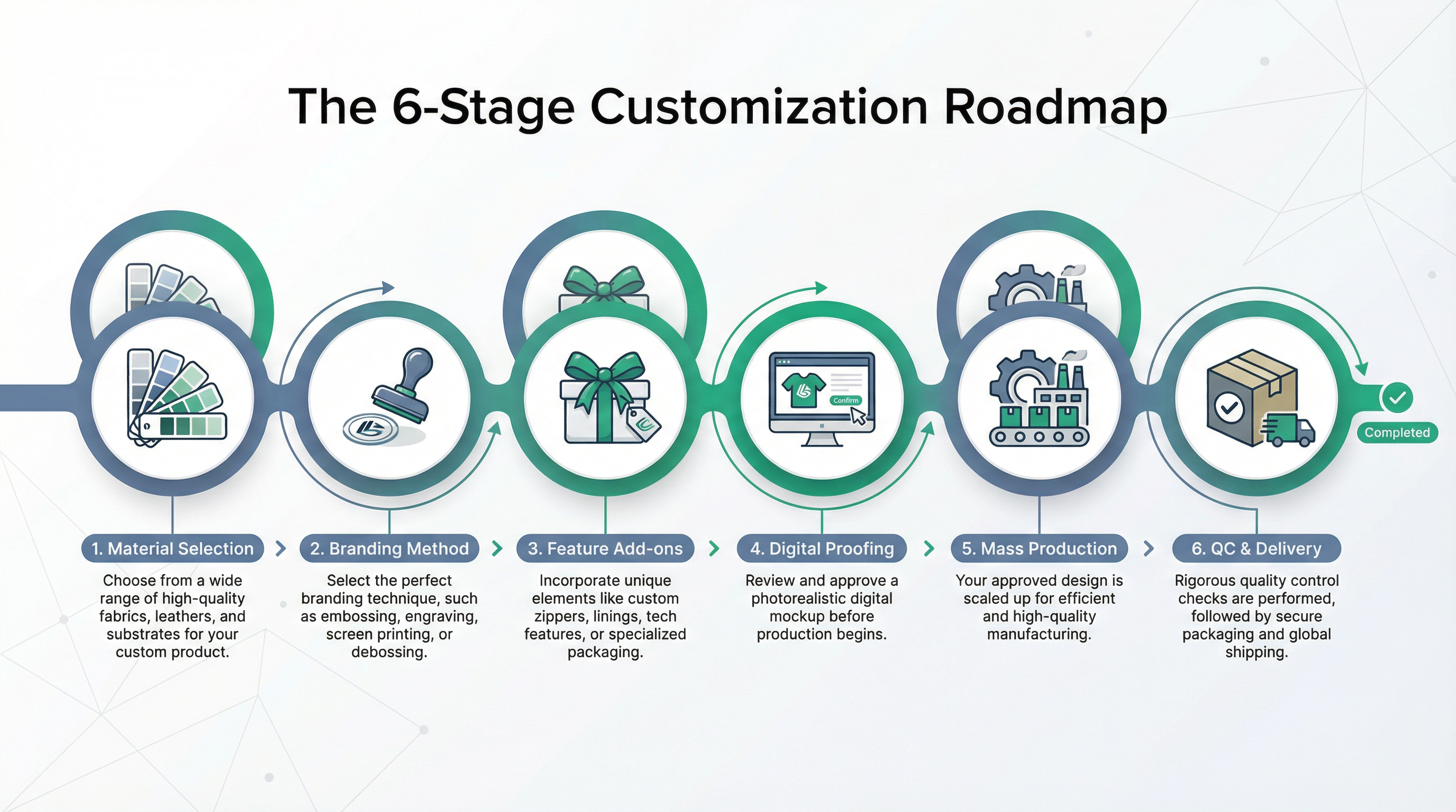 The 6-Stage Customization Roadmap: Material Selection, Branding Method, Feature Add-ons, Digital Proofing, Mass Production, QC & Delivery