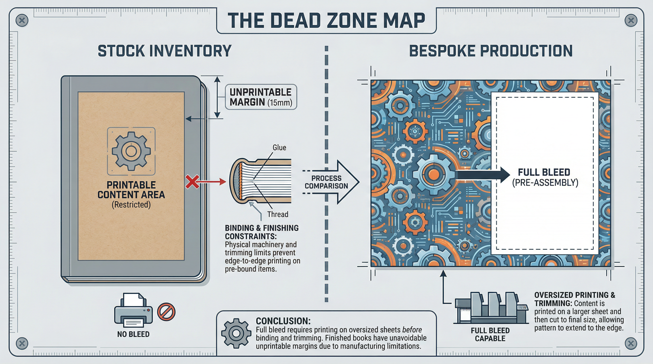 Comparison of stock inventory margins vs bespoke production full bleed
