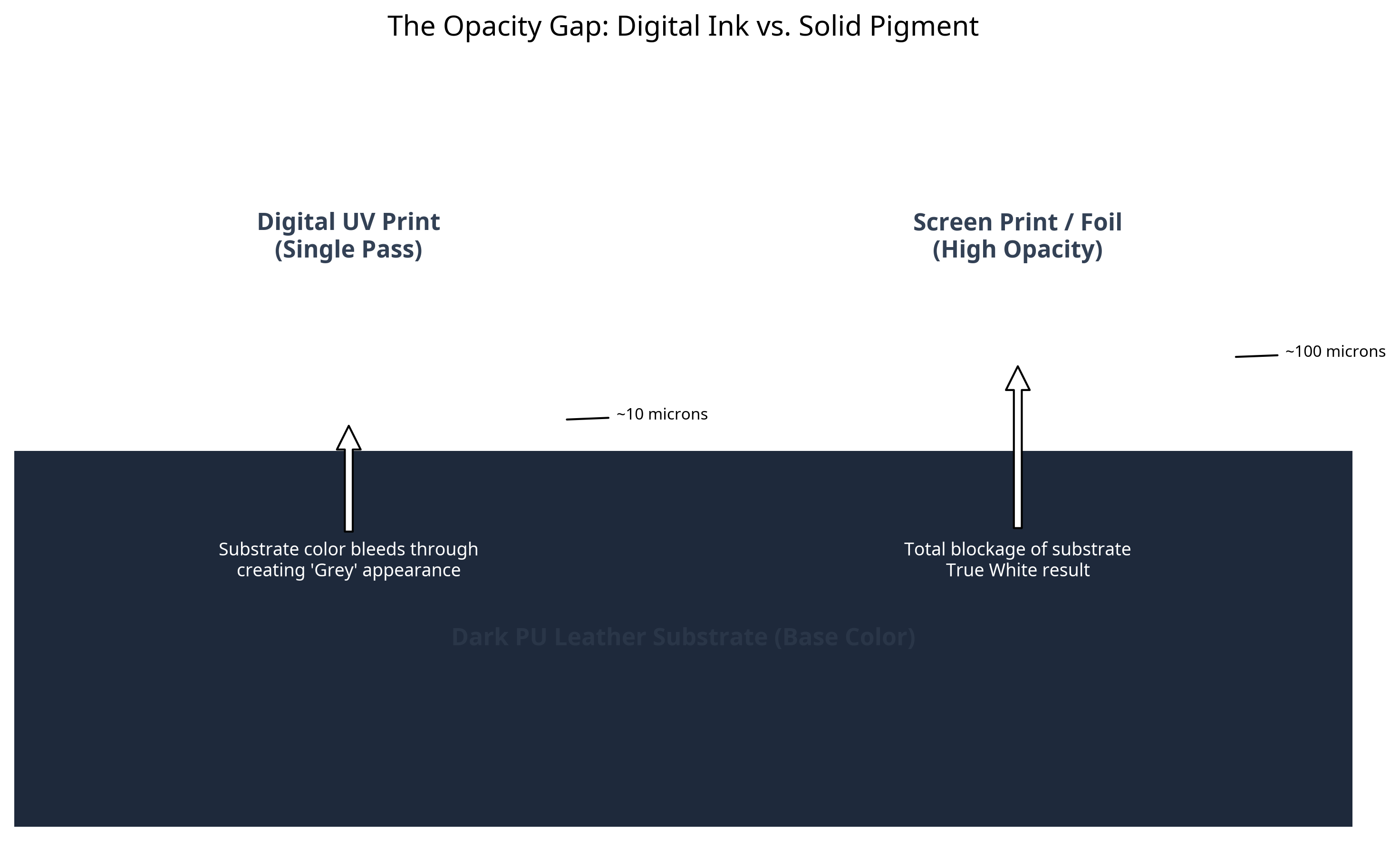 The Opacity Paradox: Why 'Digital White' Ink Turns Grey on Dark Leather