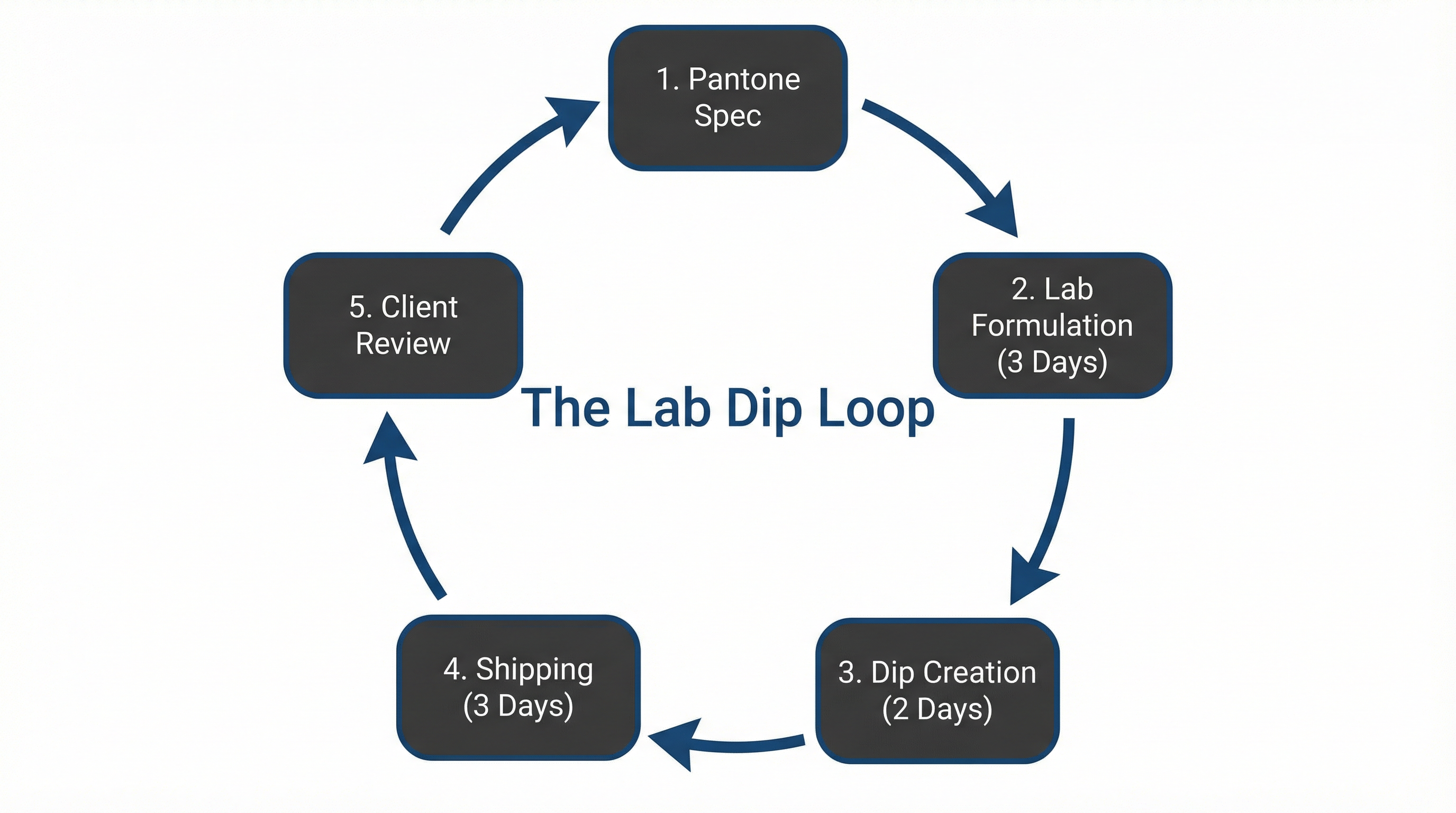 The 'Lab Dip' Loop: Why "Custom Pantone" Adds 3 Weeks to Your Timeline