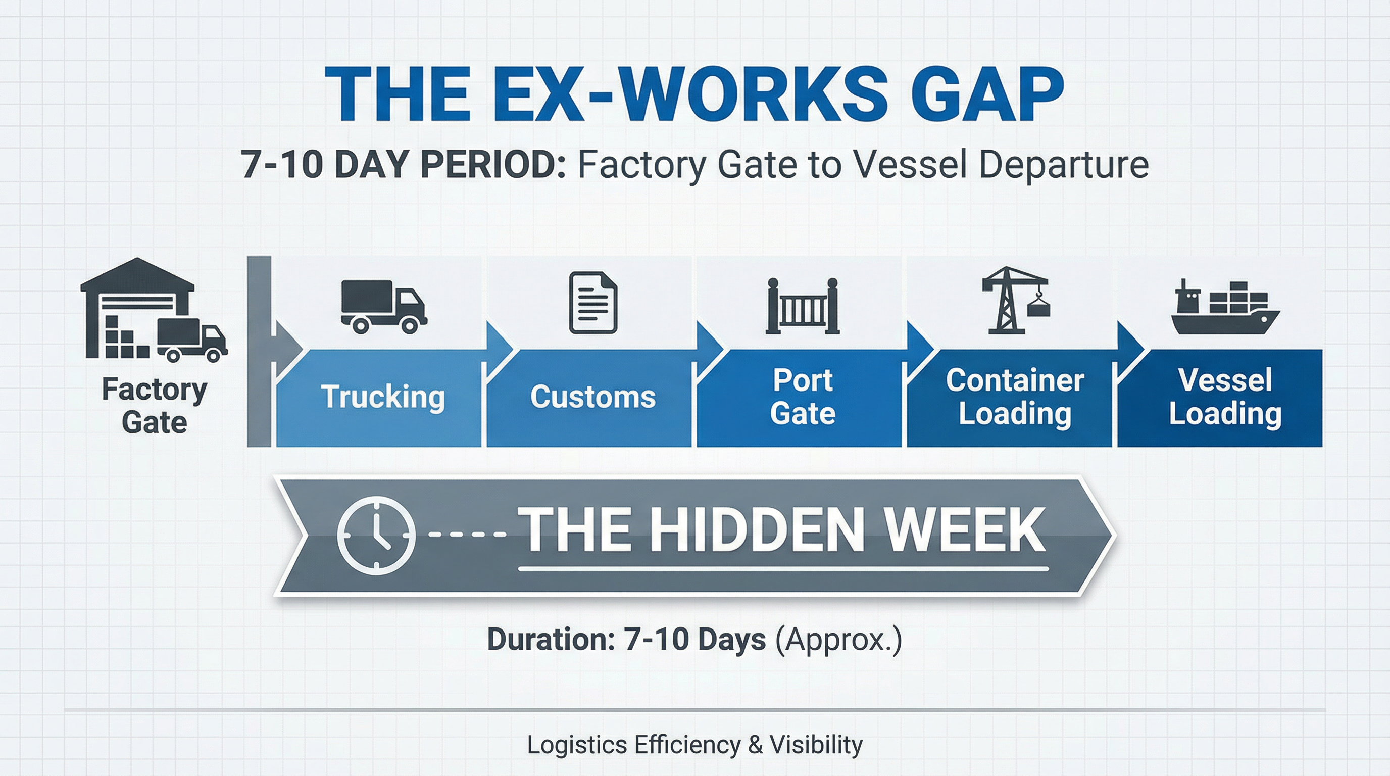 The 'Ex-Works' Illusion: Why "Ready to Ship" Means You're Still 10 Days Away