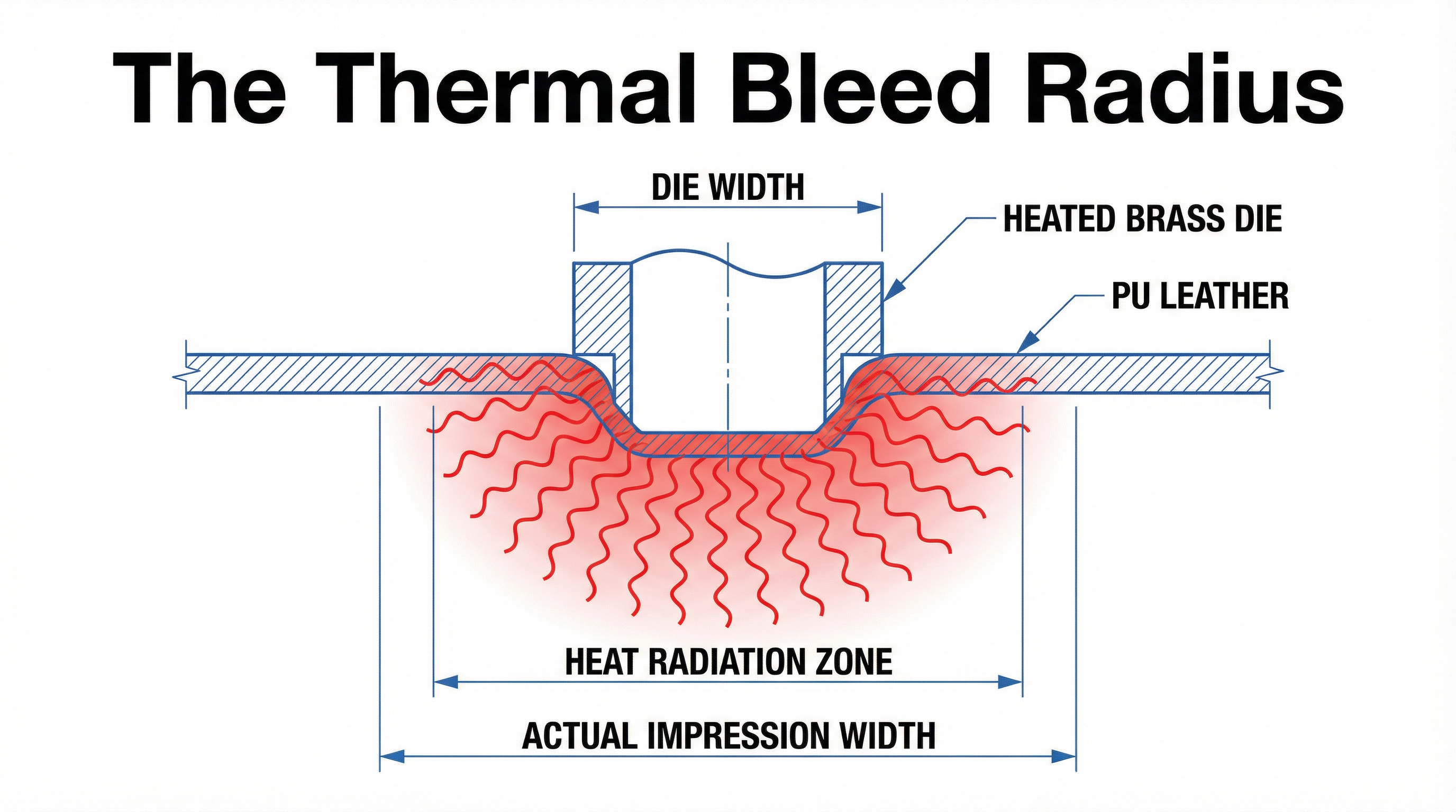The Physics of the Blur: Why Intricate Logos Fail in Heat Debossing