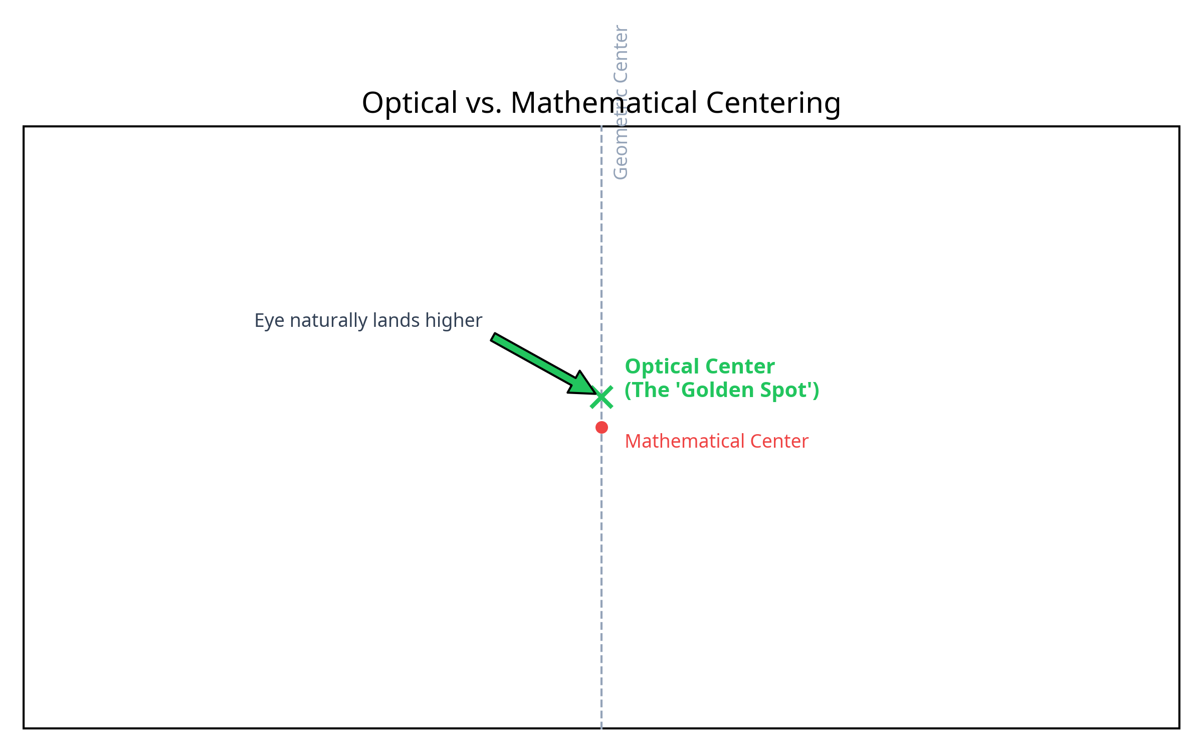 Diagram comparing optical center vs geometric center